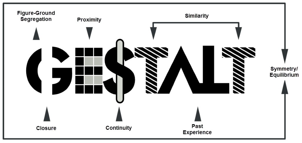 Gestalt therapy is a psychotherapy that increases a client's awareness of feelings and develops a stronger ability to face daily-living situations.